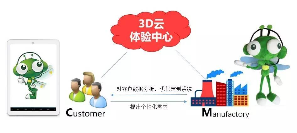 所見即所得 3D技術助企業用C2M擁抱碎片經濟 互聯網銷售